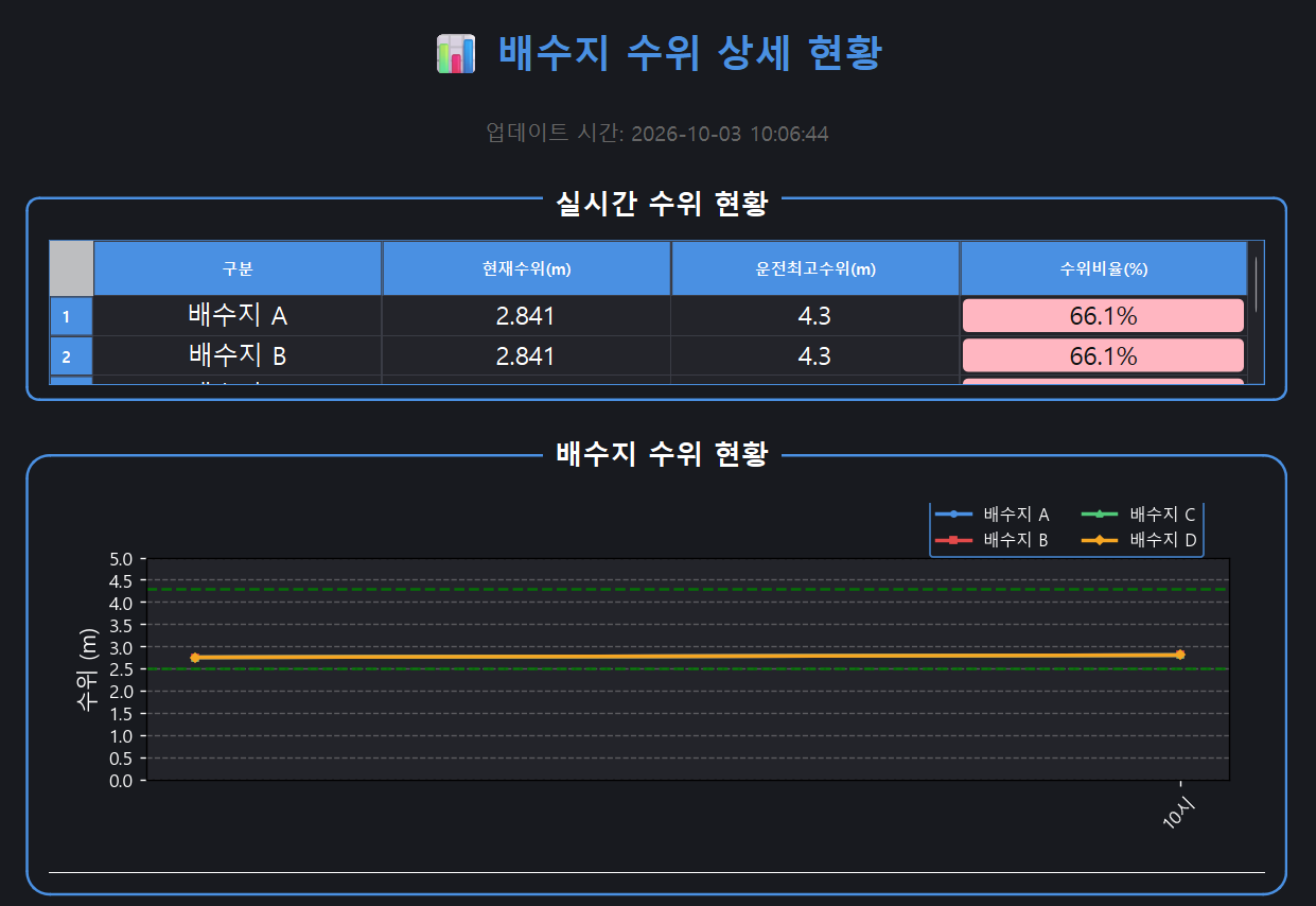 배수지 수위 상세 현황 화면